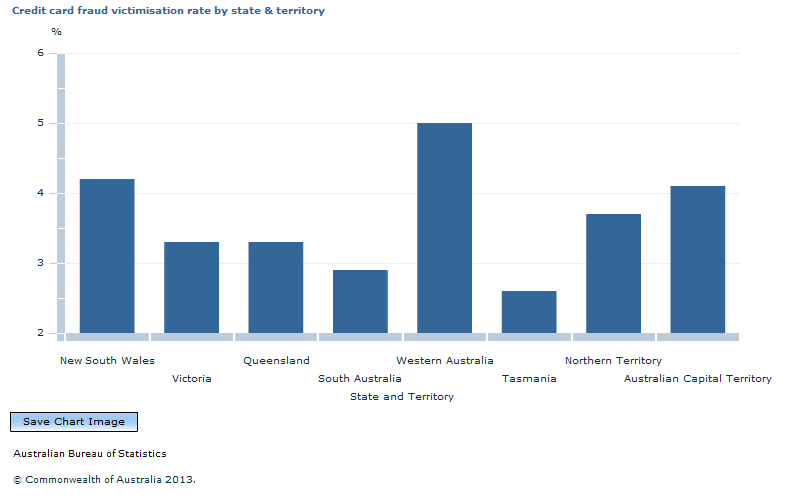 Graph Image for Credit card fraud victimisation rate by state and territory